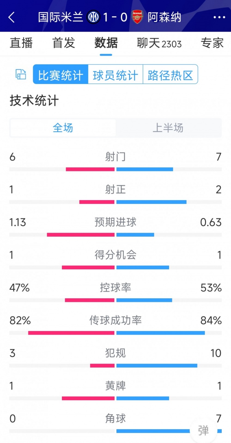 國米vs阿森納半場數(shù)據(jù)：射門6-7，射正1-2，角球0-7