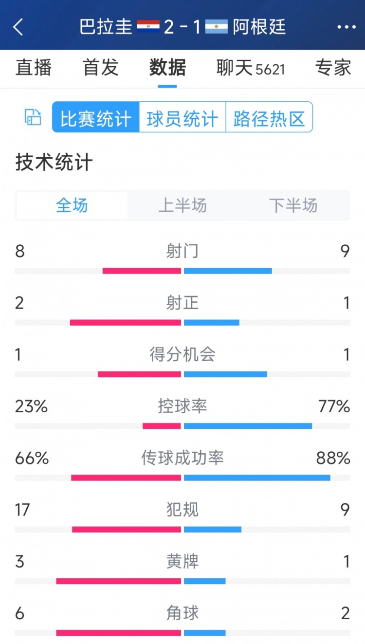 阿根廷1-2巴拉圭全場數(shù)據(jù)：射門9-8，射正1-2，阿根廷控球率77%