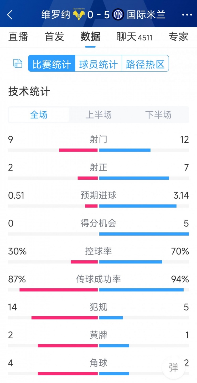 半場收手，國米5-0維羅納全場數(shù)據(jù)：射門12-9，射正7-2