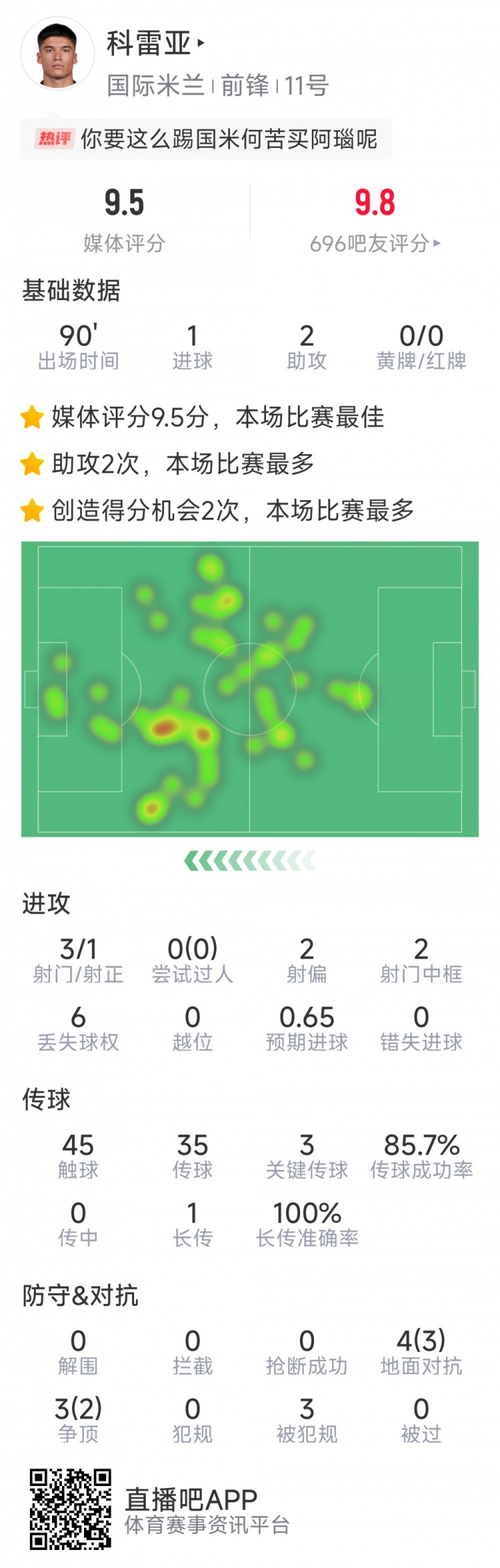 激活！科雷亞本場數(shù)據(jù)：1球2助攻，2次中框，3次關鍵傳球