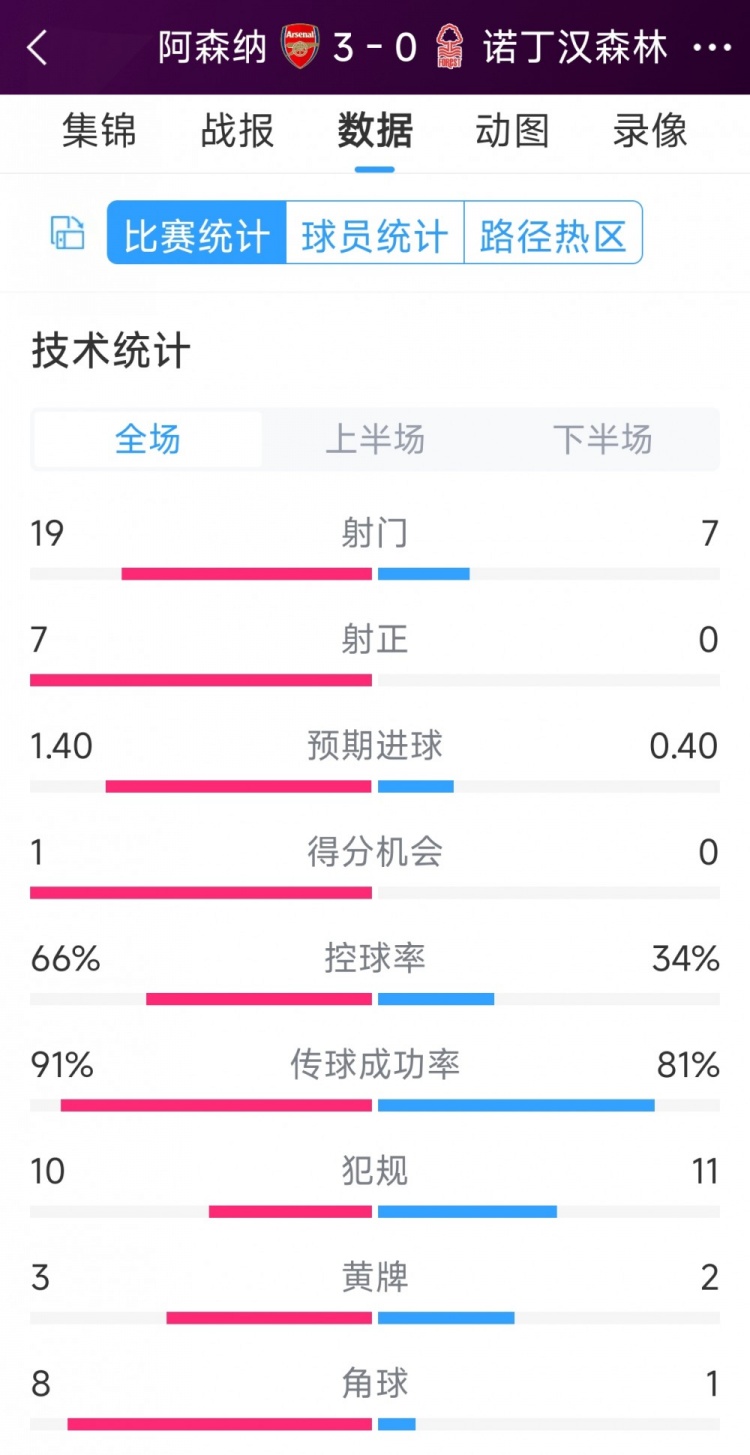 完勝！阿森納3-0諾丁漢森林全場數據：射門19-7，射正7-0