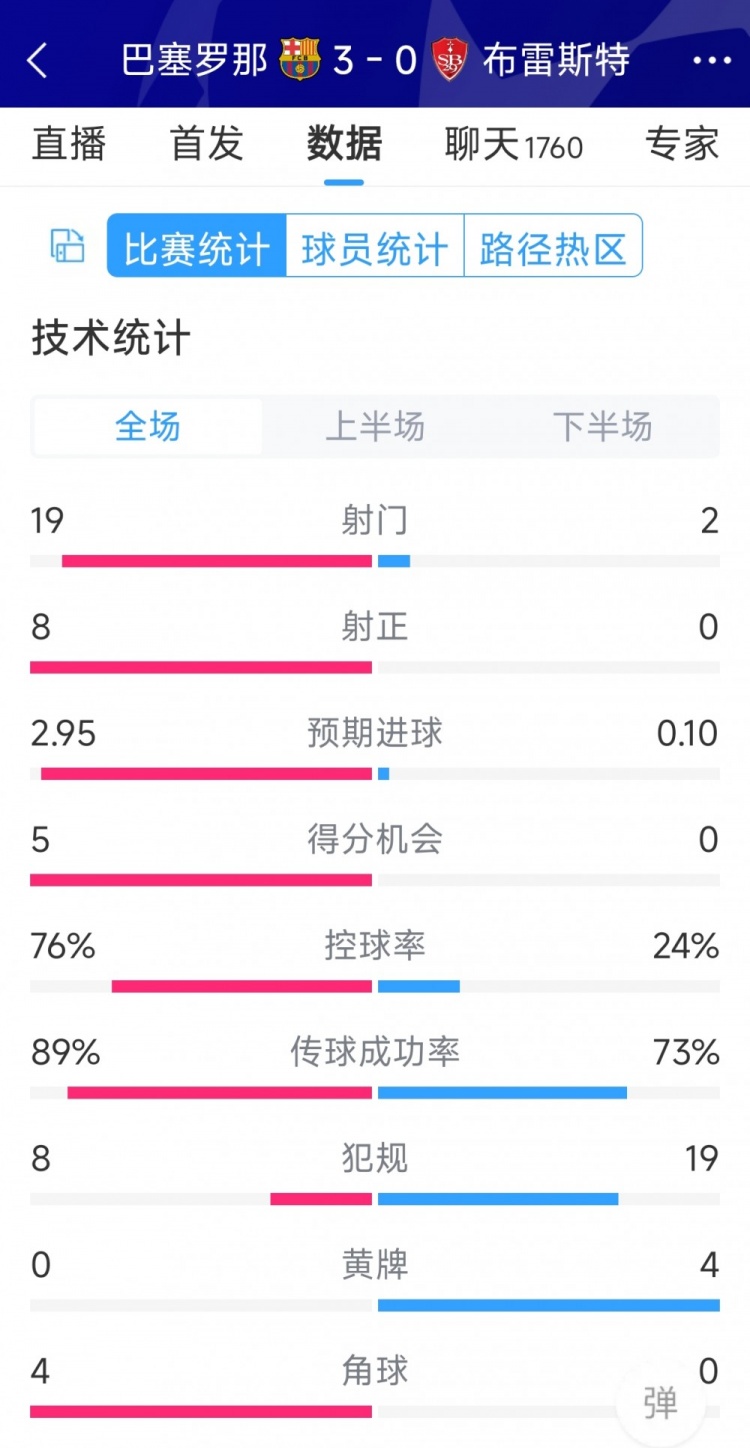 碾壓！巴薩3-0布雷斯特全場(chǎng)數(shù)據(jù)：射門19-2，射正8-0